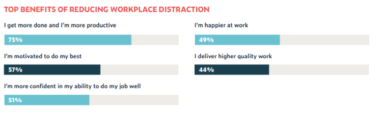 [asset] top-benefits-of-reducing-workplace-distraction