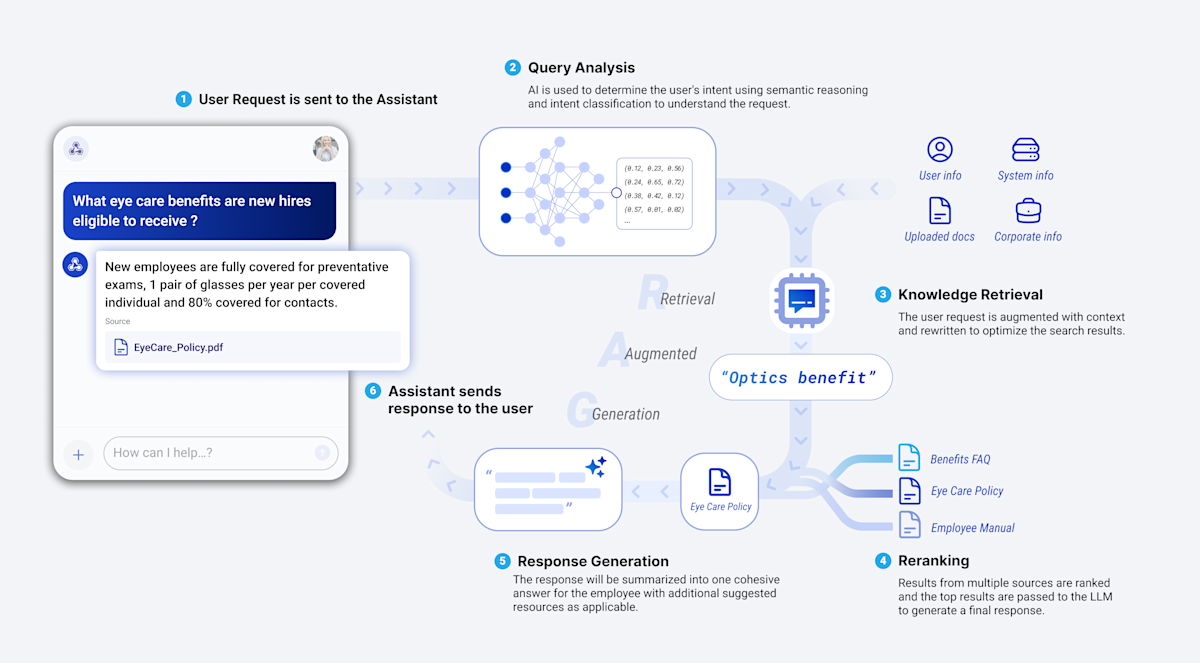 Assistant Model How Does an AI Assistant Work? | Workgrid