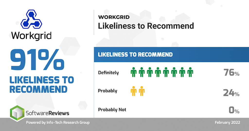 Likeliness Workgrid Ranked Gold Medalist in 2022 Digital Workplace Data Quadrant ...