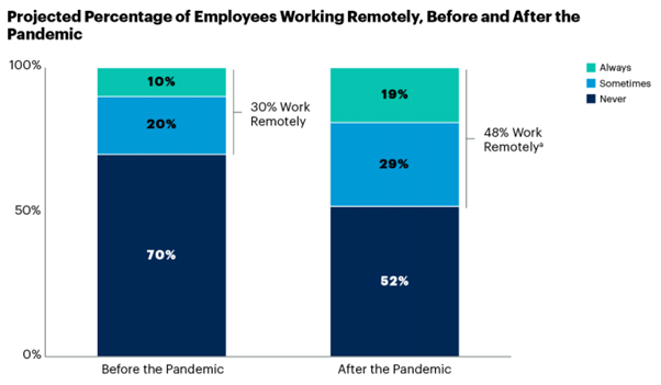According to this report from Intuition, the projected percentage of employees working remotely before and after the pandemic has increased from 30% to 48%.