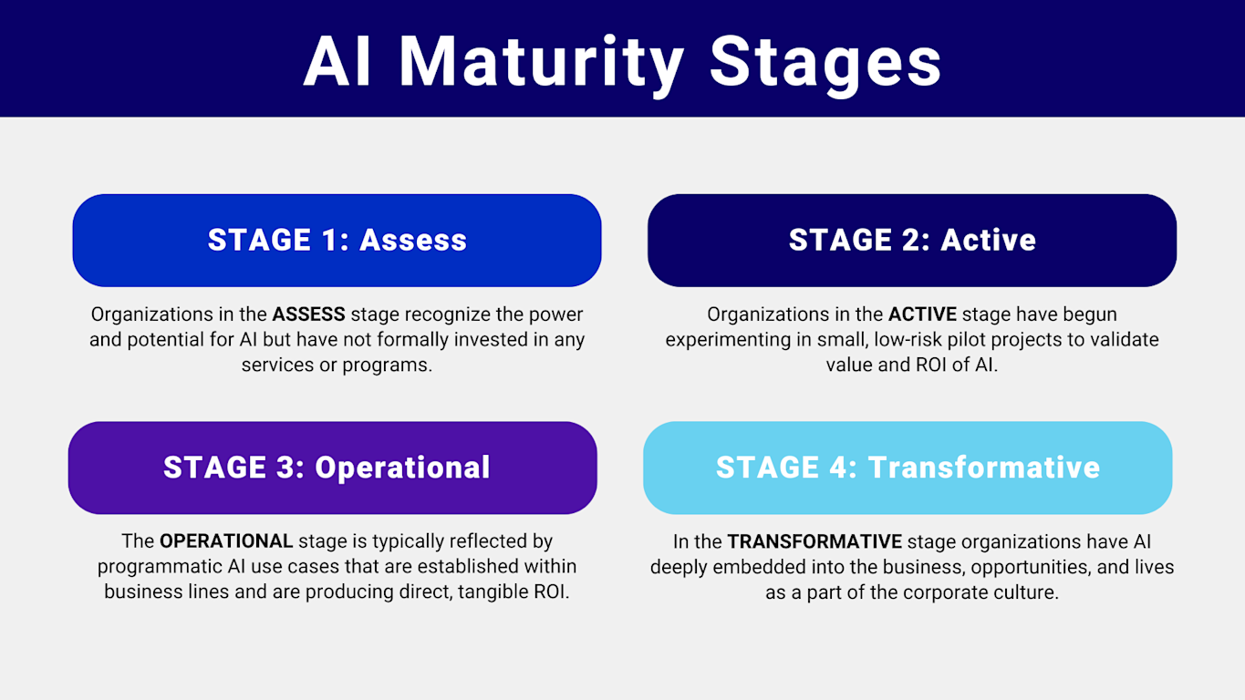 Assistant Model AI Maturity Model for AI Assistants | Workgrid