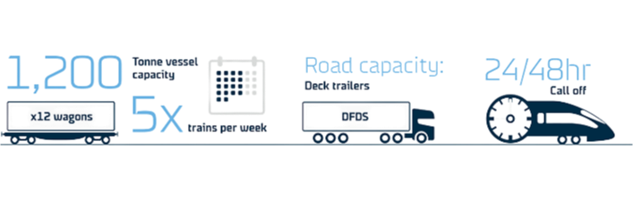 DFDS dédie 4 à 5 trains par semaine au transport de l'acier, chacun transportant jusqu'à 1 200 tonnes dans 10 à 12 wagons. Elle lui attribue aussi une capacité routière avec des remorques plateaux et des services de commande ouverte à 24 ou 48 heures.