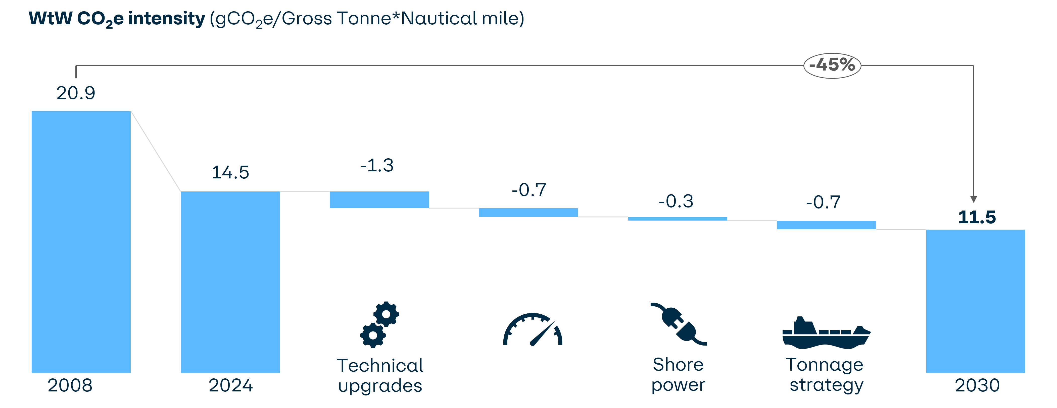Interim waterfall chart is showing reduction in land-based transport CO₂ equivalent intensity from 2022 to 2026, measured in gCO₂ equivalent per tonne-kilometre. Starting at a level of 76.1 in 2022, emissions will be reduced by 1.36 through operational efficiency, 13.56 through electrification, 0.0 through hydrogen use, and 1.65 through biofuels. The chart ends with a forecasted CO₂e intensity of 59.44 gCO₂ per tonne-kilometre in 2026 compared to a target of 60.87.