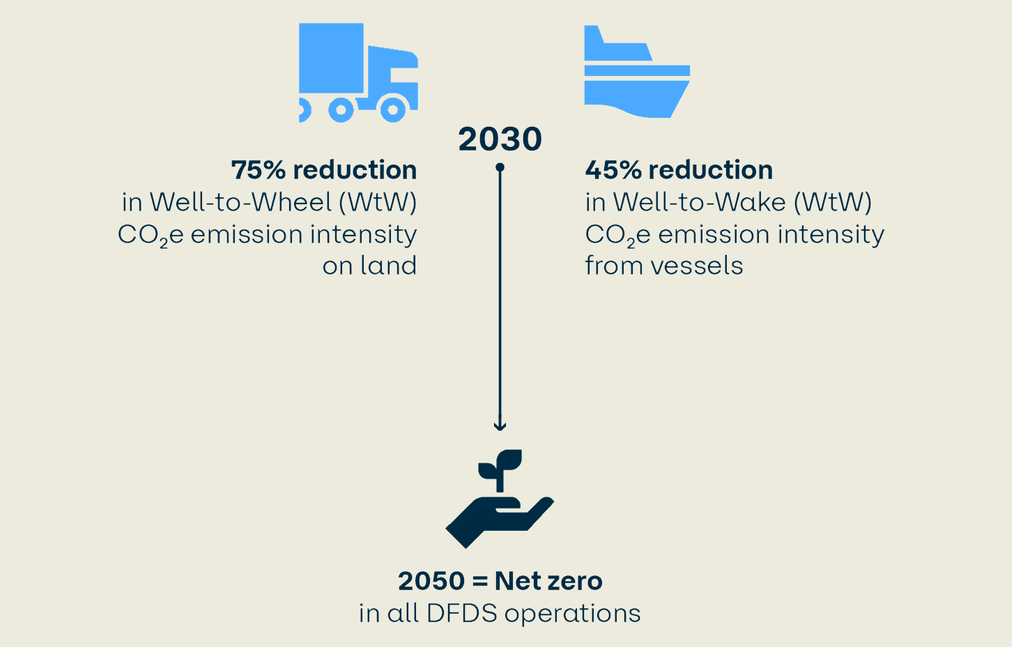 The infographic outlines DFDS's CO₂ equivalent emission reduction targets for 2030 and 2050 and is structured as follows:
On the upper left, there is an icon of a truck with text indicating a 75% reduction in Well-to-Wheel CO₂ equivalent emission intensity on land by 2030.
On the upper right, there is an icon of a ship with text indicating a 45% reduction in Well-to-Wake CO₂ equivalent emission intensity from vessels by 2030. In the center, a vertical line connects these targets to the bottom center 2050 goal of achieving net-zero emissions in all DFDS operations, represented by an icon of an hand holding a small plant.