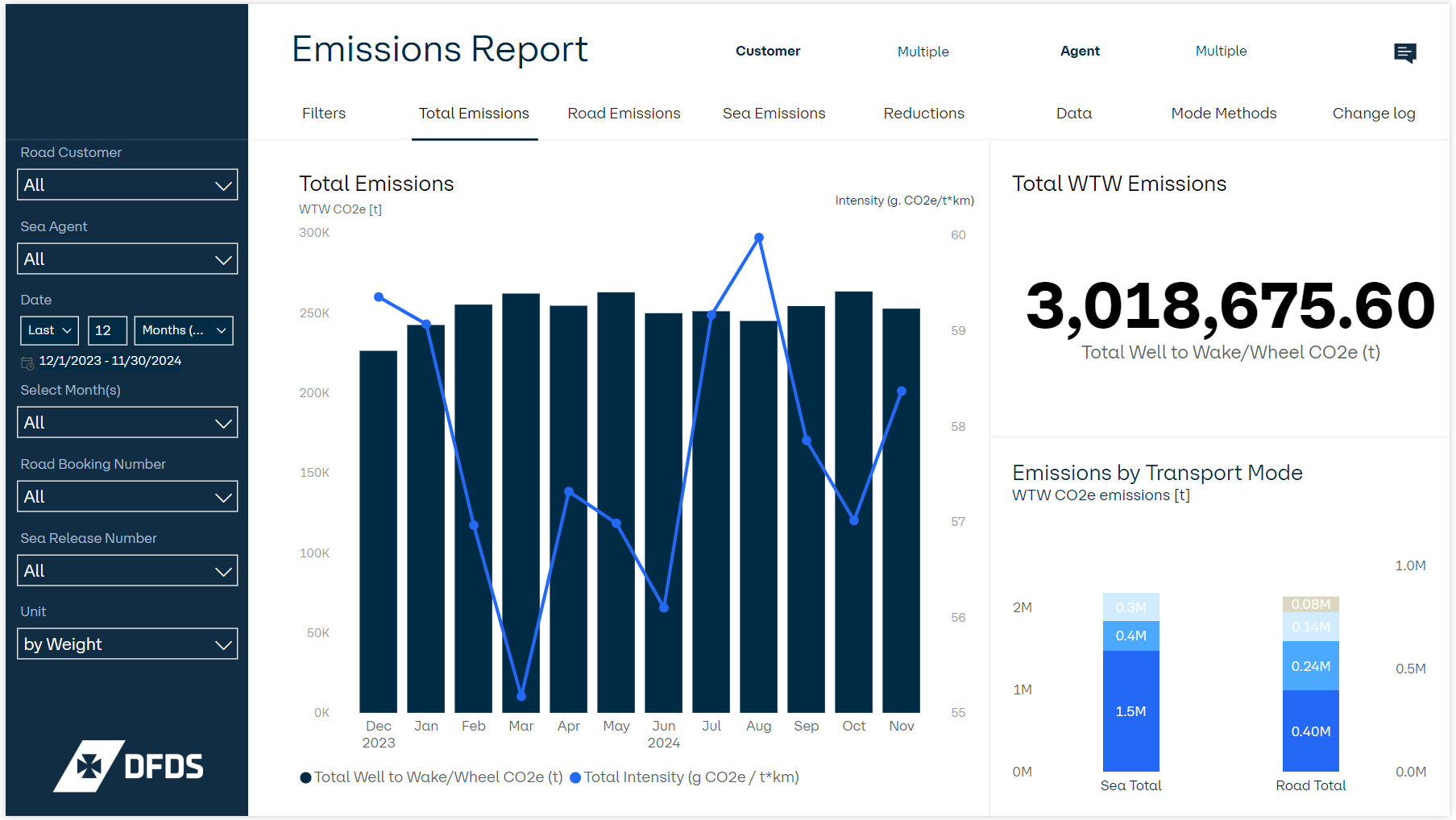 An exemplification of our DFDS emissions dashboard. Note, the numbers are not an actual representation of any customer’s real data.