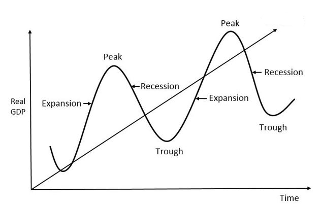 Typical business cycle