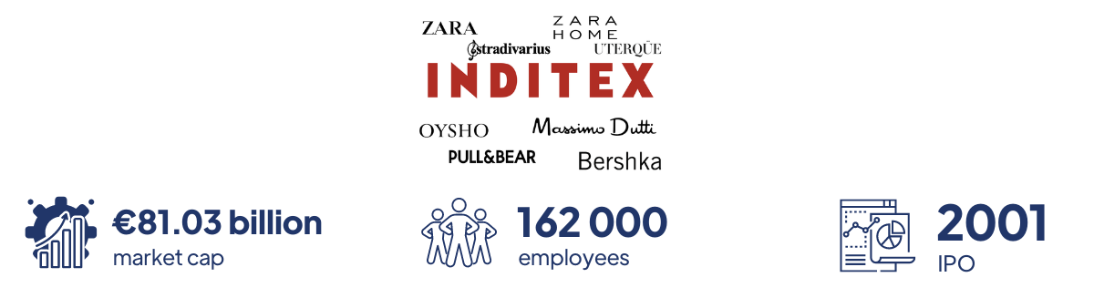 Inditex Zara market cap number of employees IPO