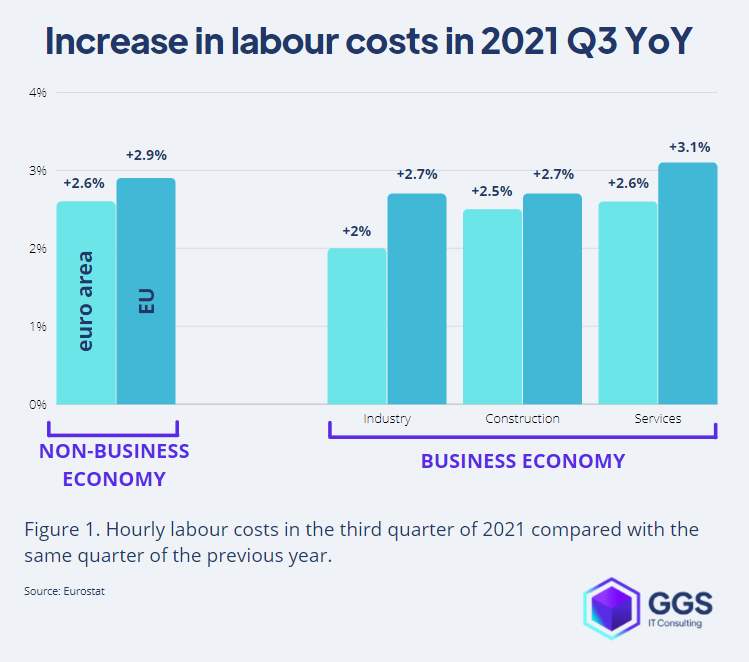 increase in labour costs in 2021