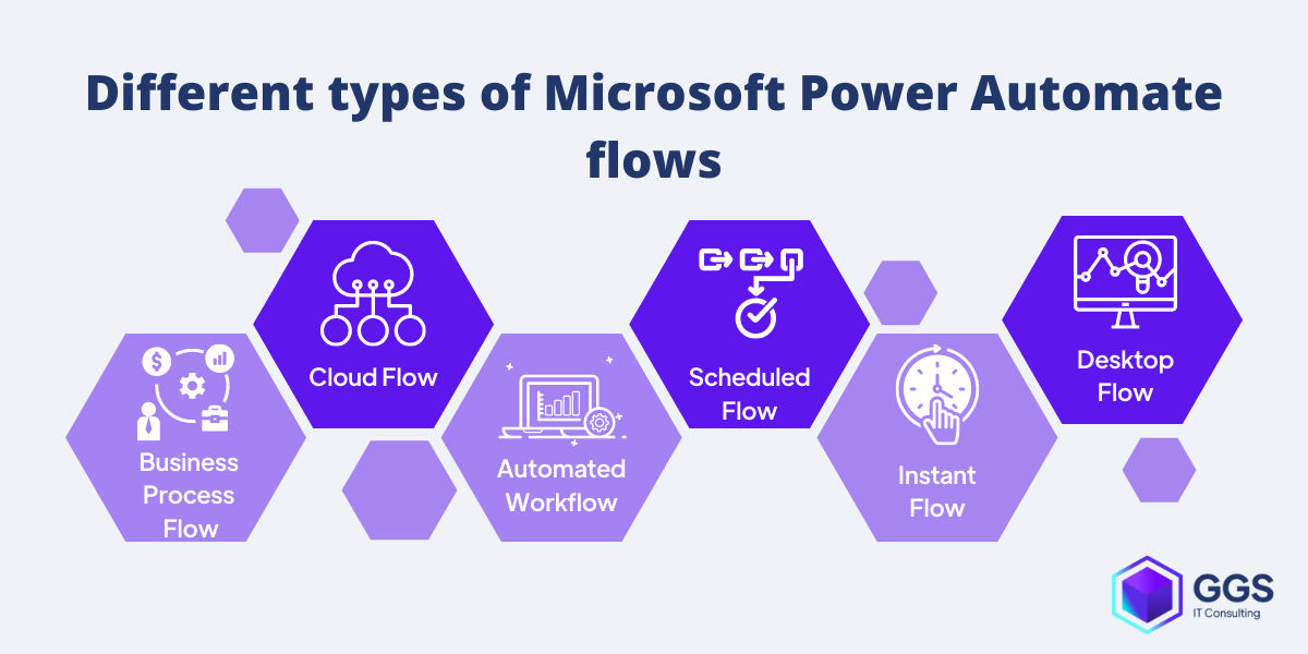 types of Microsoft Power Automate flows