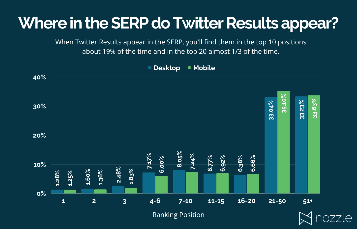 Twitter Social SERP Stats