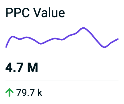 PPC Value