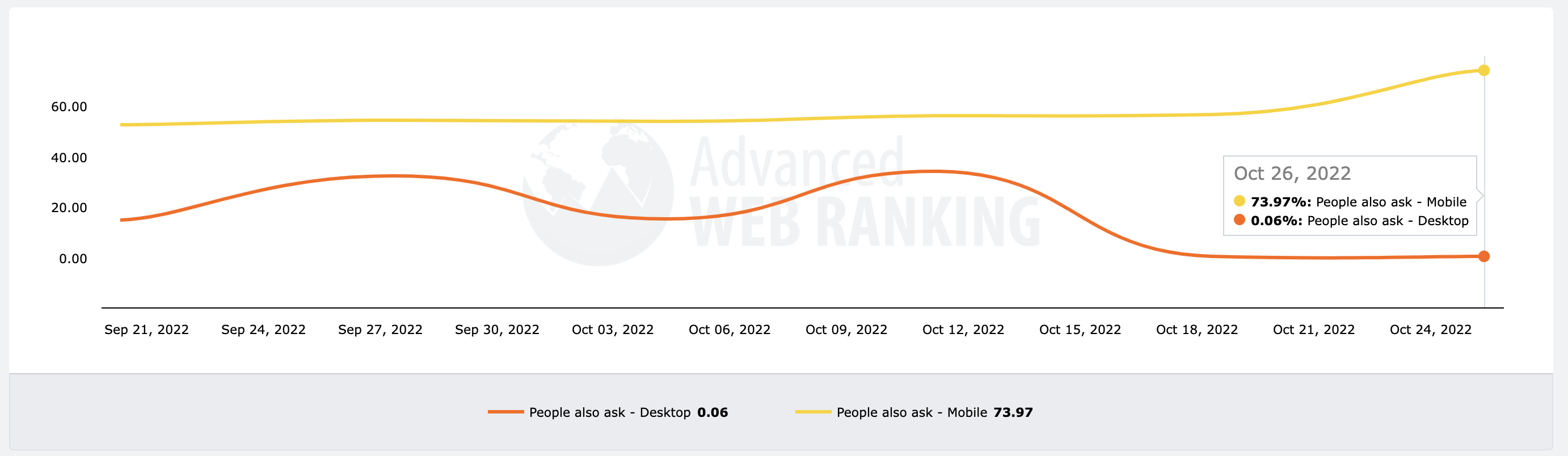 PAA on Desktop and Mobile - Advanced Web Ranking