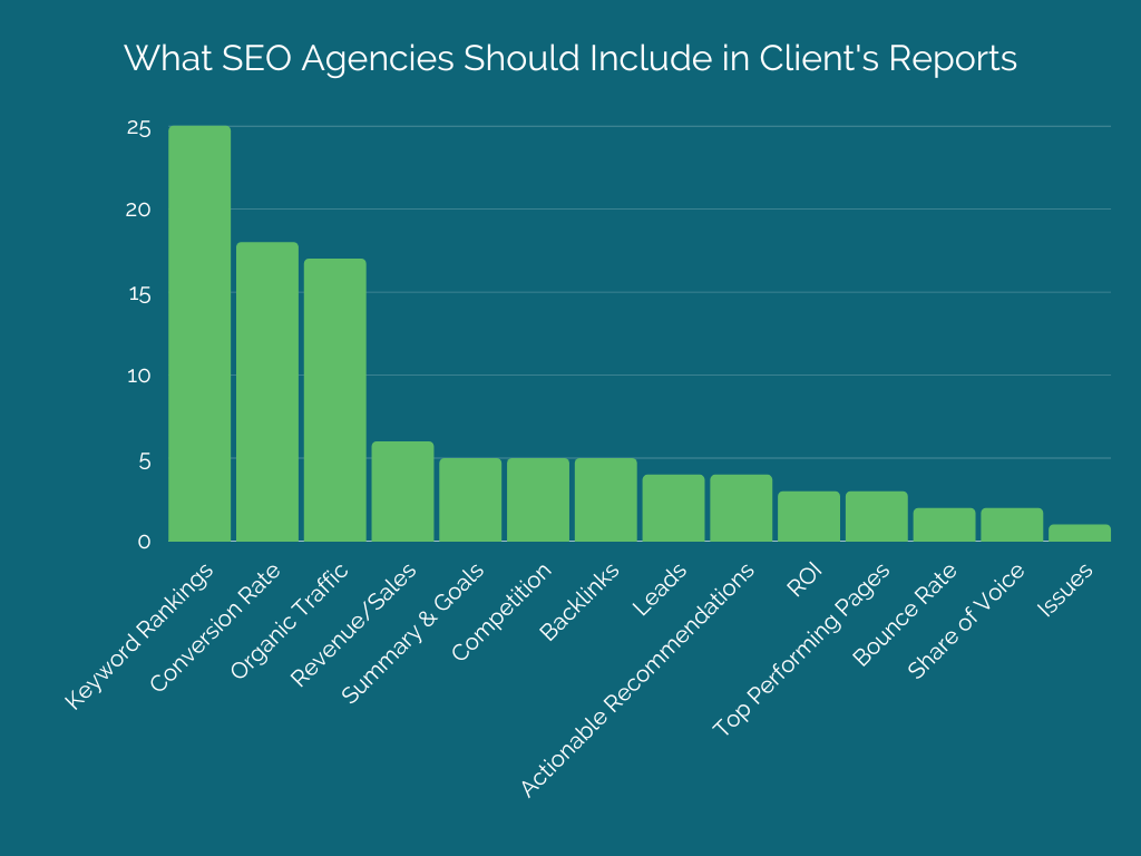 What SEO Agencies Should Include in Client-s Reports