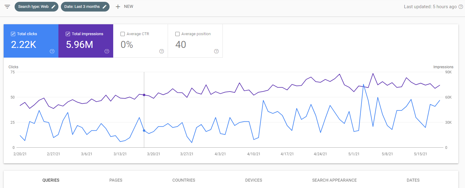 Google Search Console performance overview