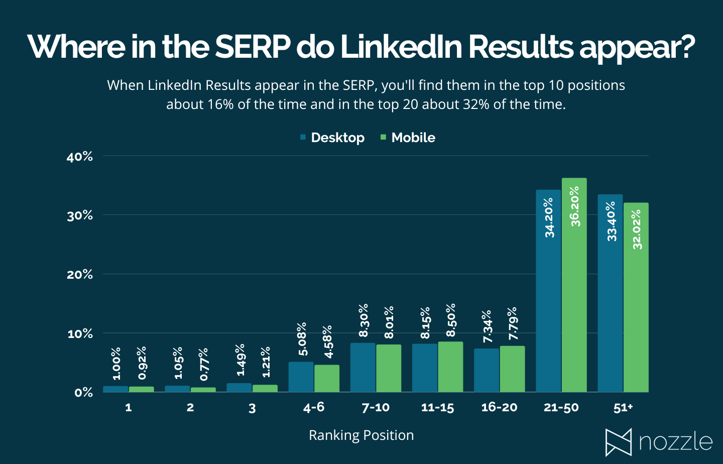LinkedIn Social SERP Stats