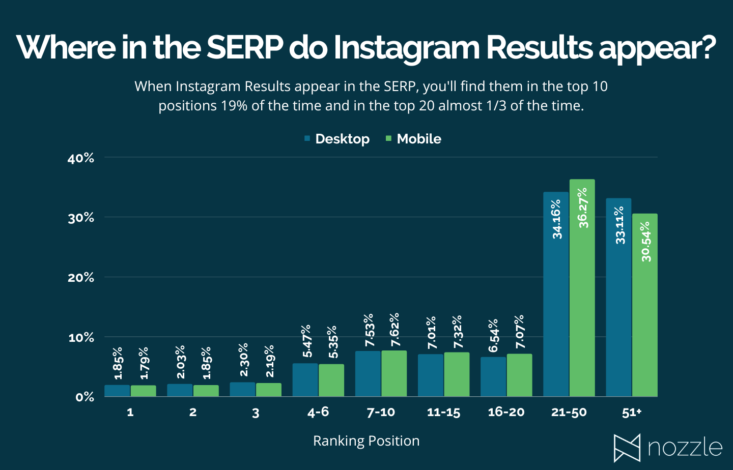 Instagram Social SERP Stats
