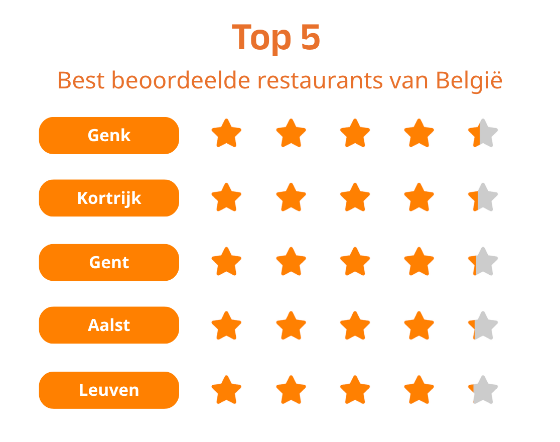 de-horecahoofdstad-van-belgie-best-beoordeelde-restaurants