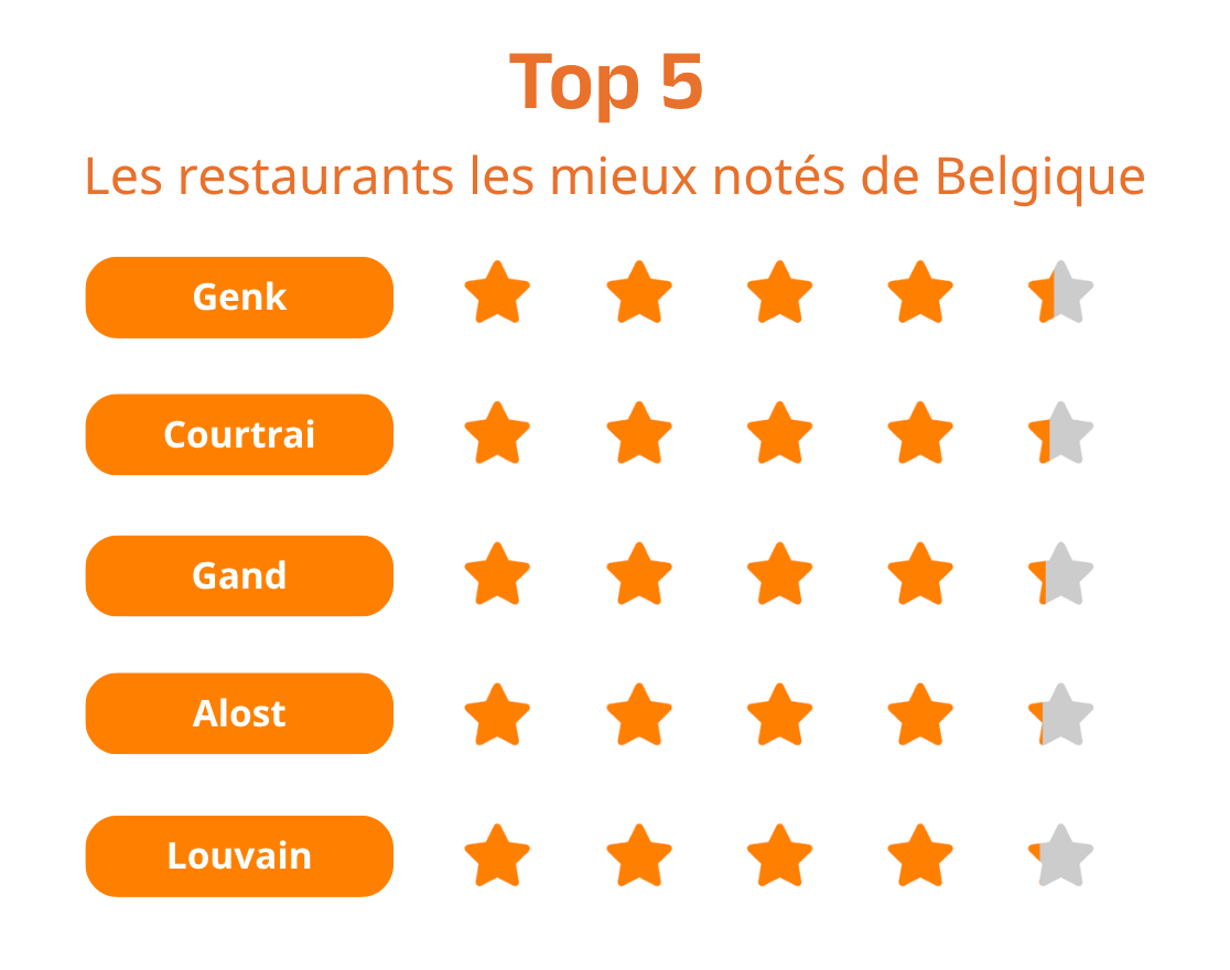 la-capitale-horeca-de-la-belgique-restaurants-les-mieux-notes