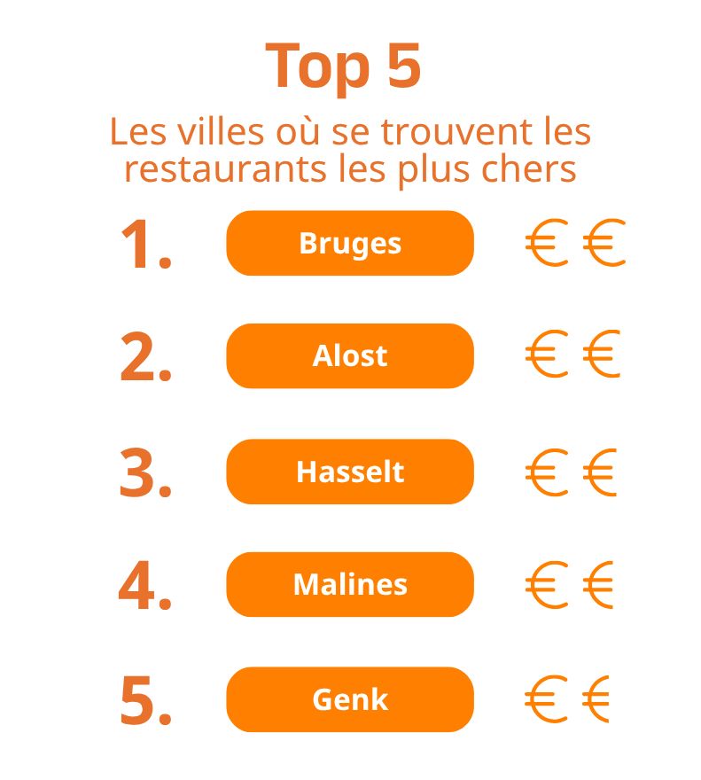 la-capitale-horeca-de-la-belgique-restaurants-les-plus-chers