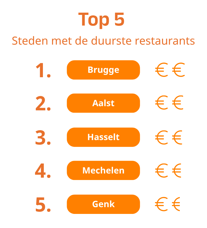 de-horecahoofdstad-van-belgie-duurste-restaurants