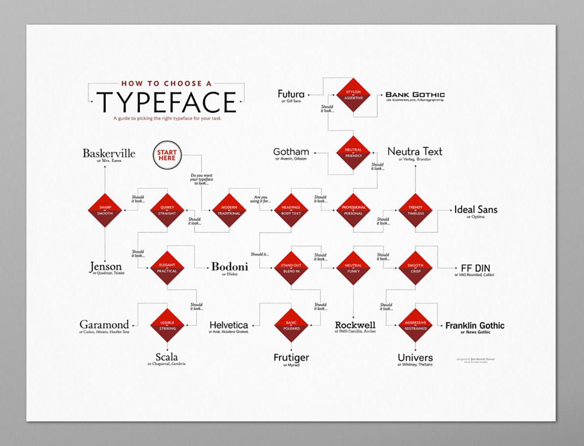 lettertype-kiezen-flow-chart