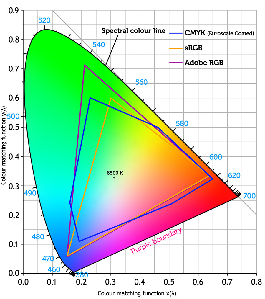 Wat Is Rgb Wat Is Cmyk En Wat Zijn De Verschillen Printdeal Be - My XXX ...