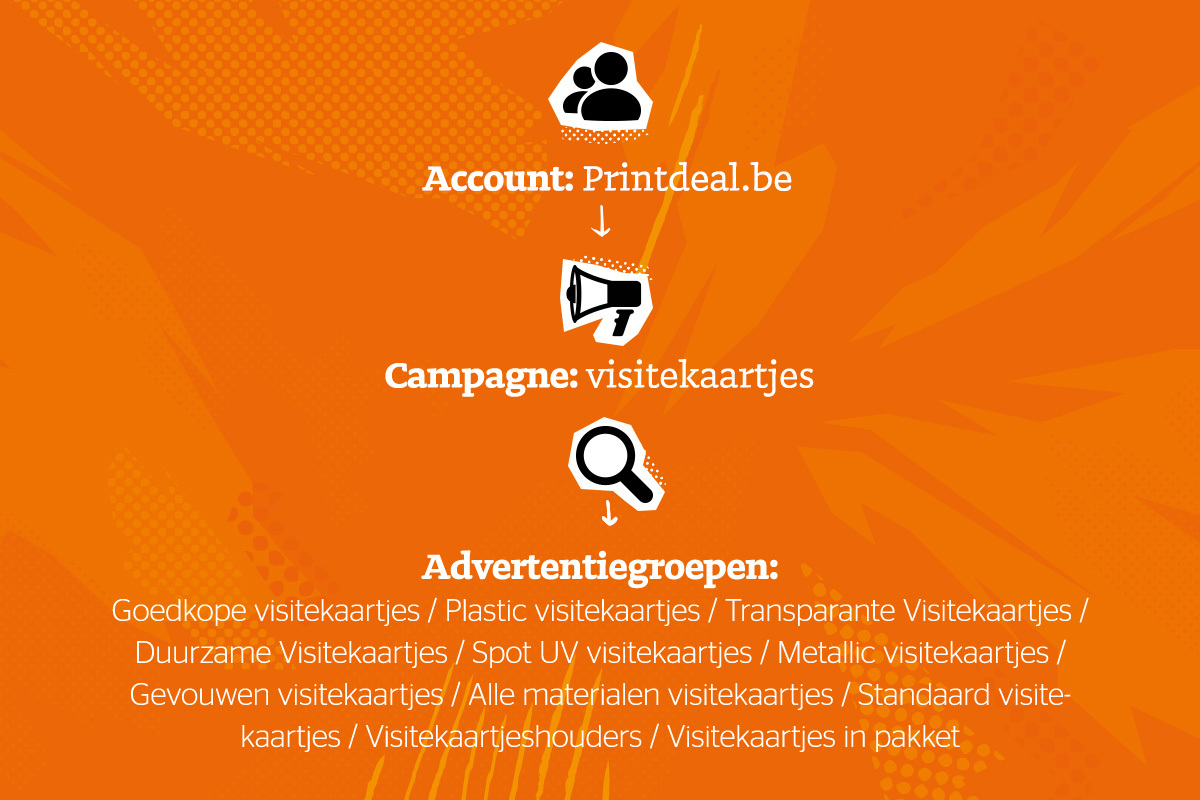 SEA tekstadvertentie voorbeeld campagnestructuur