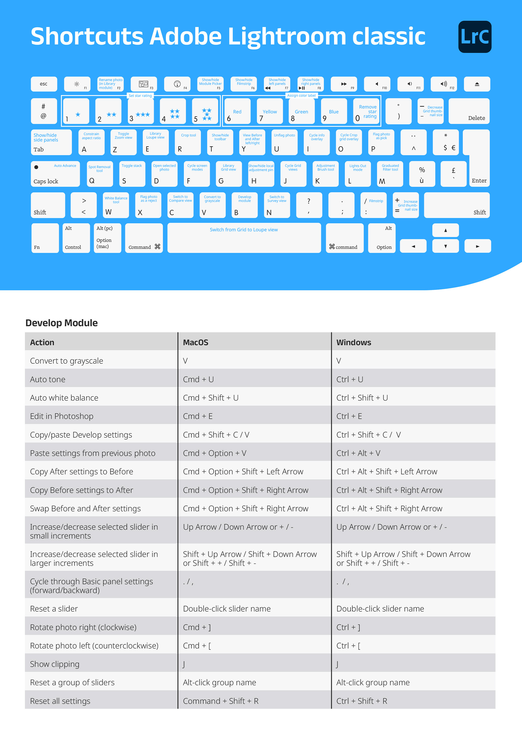 Adobe shortcuts Lightroom
