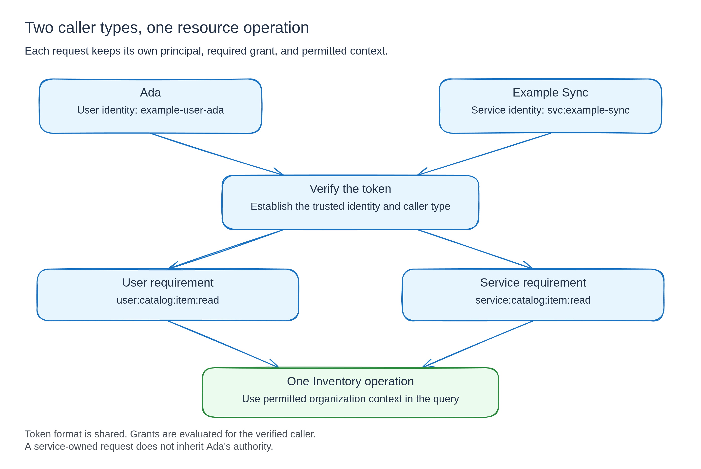 Ada and Example Sync use their own identities to reach one Inventory endpoint. Verification establishes caller type, the endpoint selects the matching permission requirement, and the operation uses the permitted organization context.