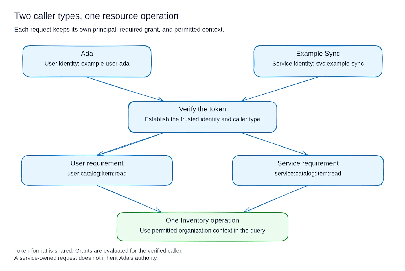 Ada and Example Sync use separate identities and permission requirements to reach one Inventory operation.
