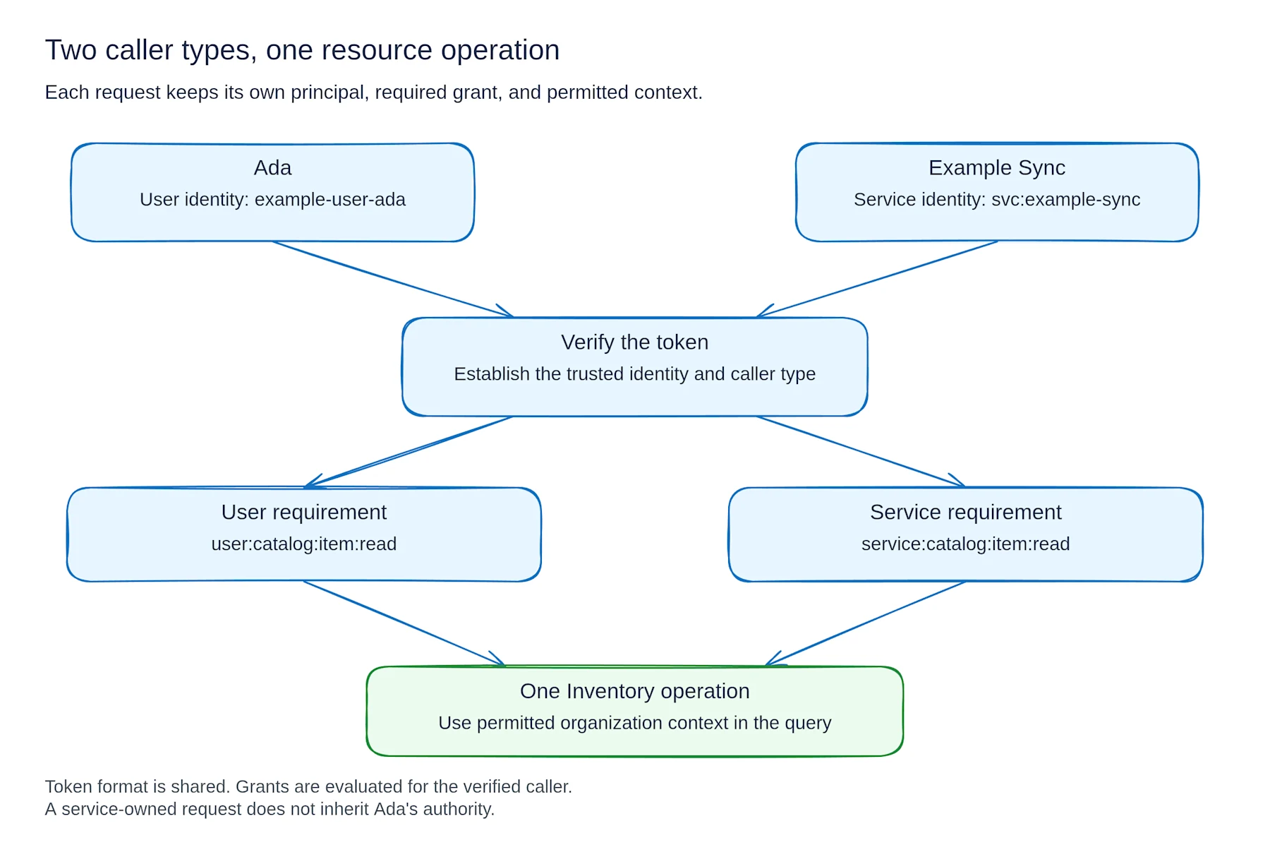 Ada and Example Sync use separate identities and permission requirements to reach one Inventory operation.