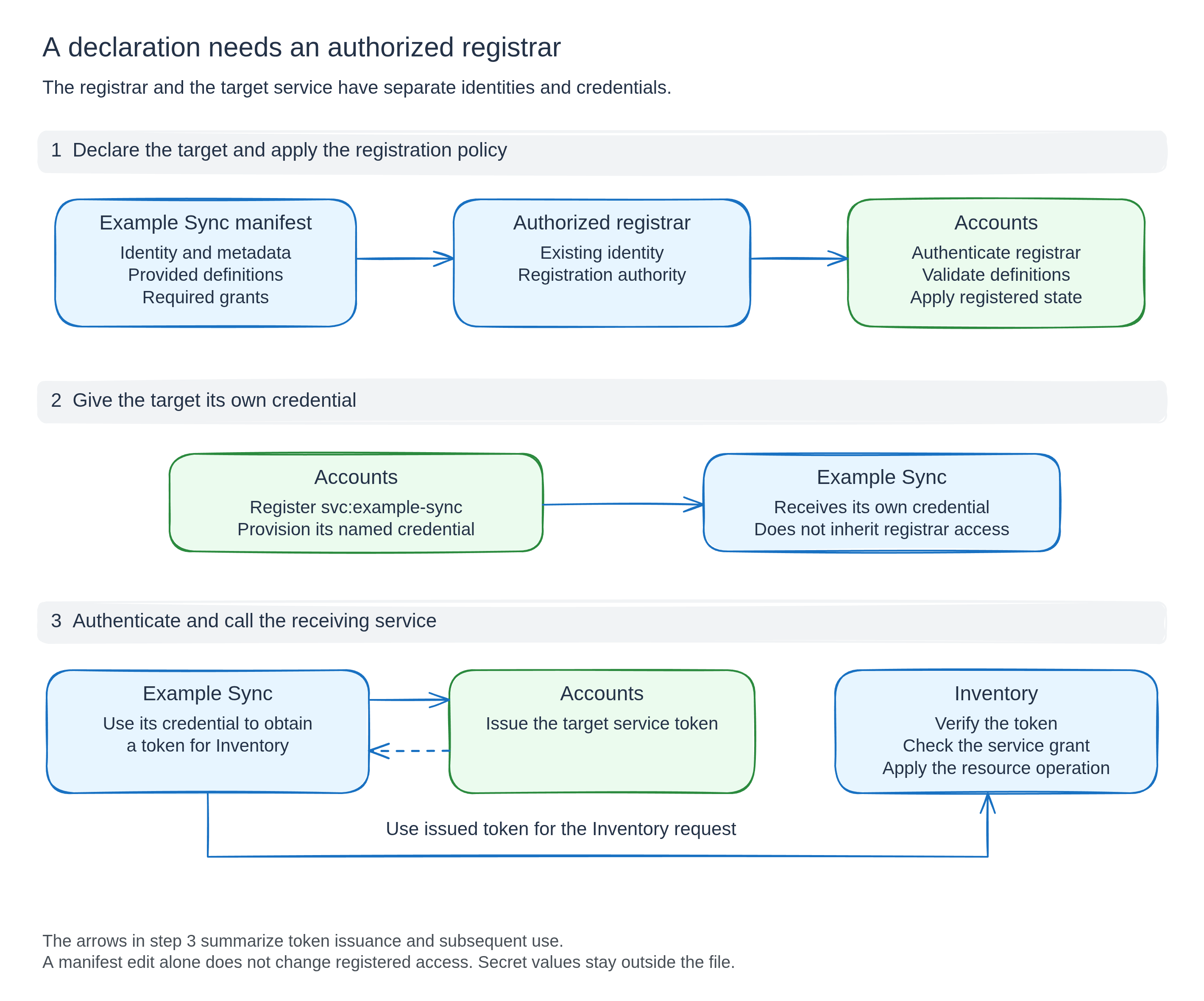 An authorized registrar applies Example Sync's declaration to Accounts. Accounts registers the target identity and grants, and a separate target credential lets Example Sync obtain a token for its Inventory request.
