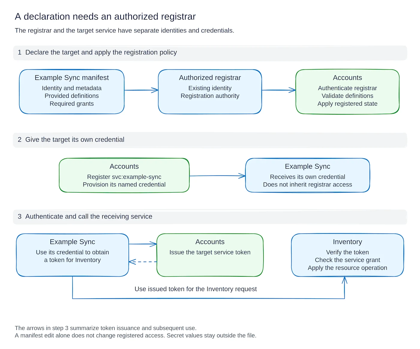An authorized registrar applies a target service declaration. The target receives its own credential and uses its own grants.