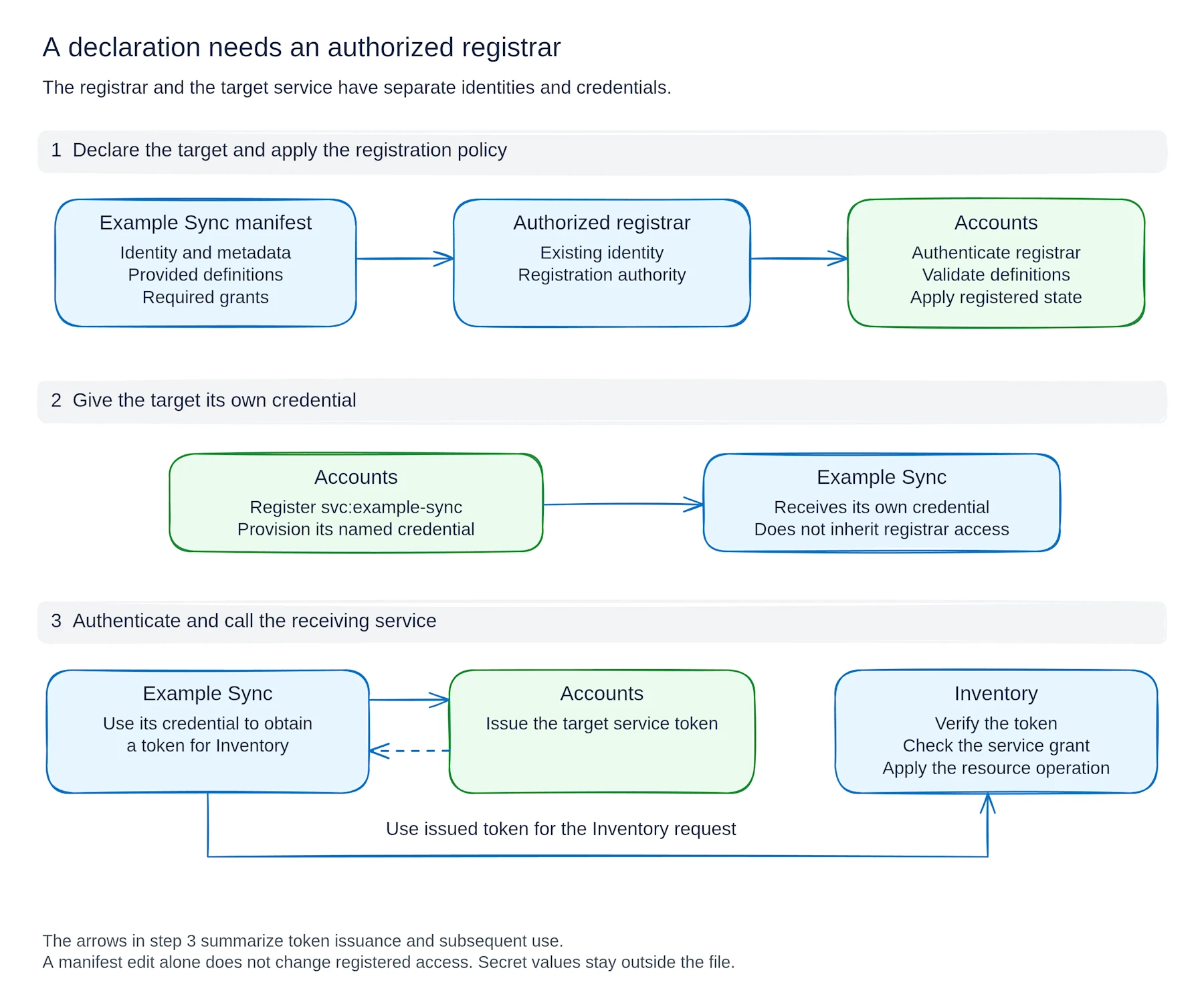 An authorized registrar applies a target service declaration. The target receives its own credential and uses its own grants.