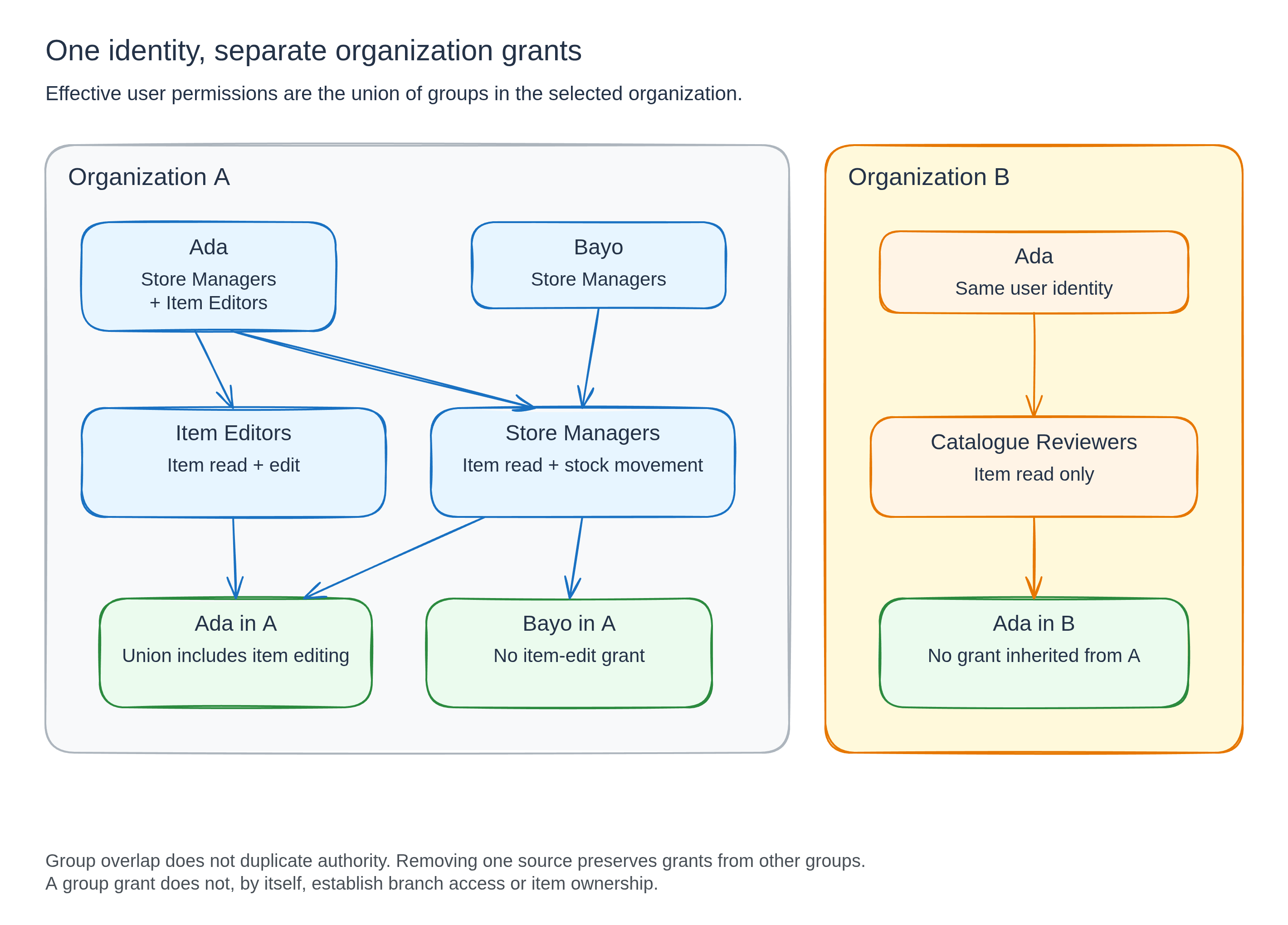 Ada and Bayo receive permissions through groups in Organization A. Ada has a separate group assignment in Organization B. Effective permissions are combined only within the selected organization.