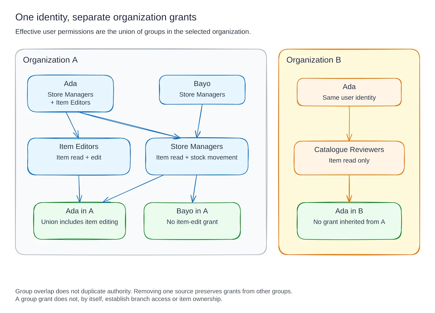 Groups combine user grants within an organization. Ada has separate responsibilities in Organizations A and B.