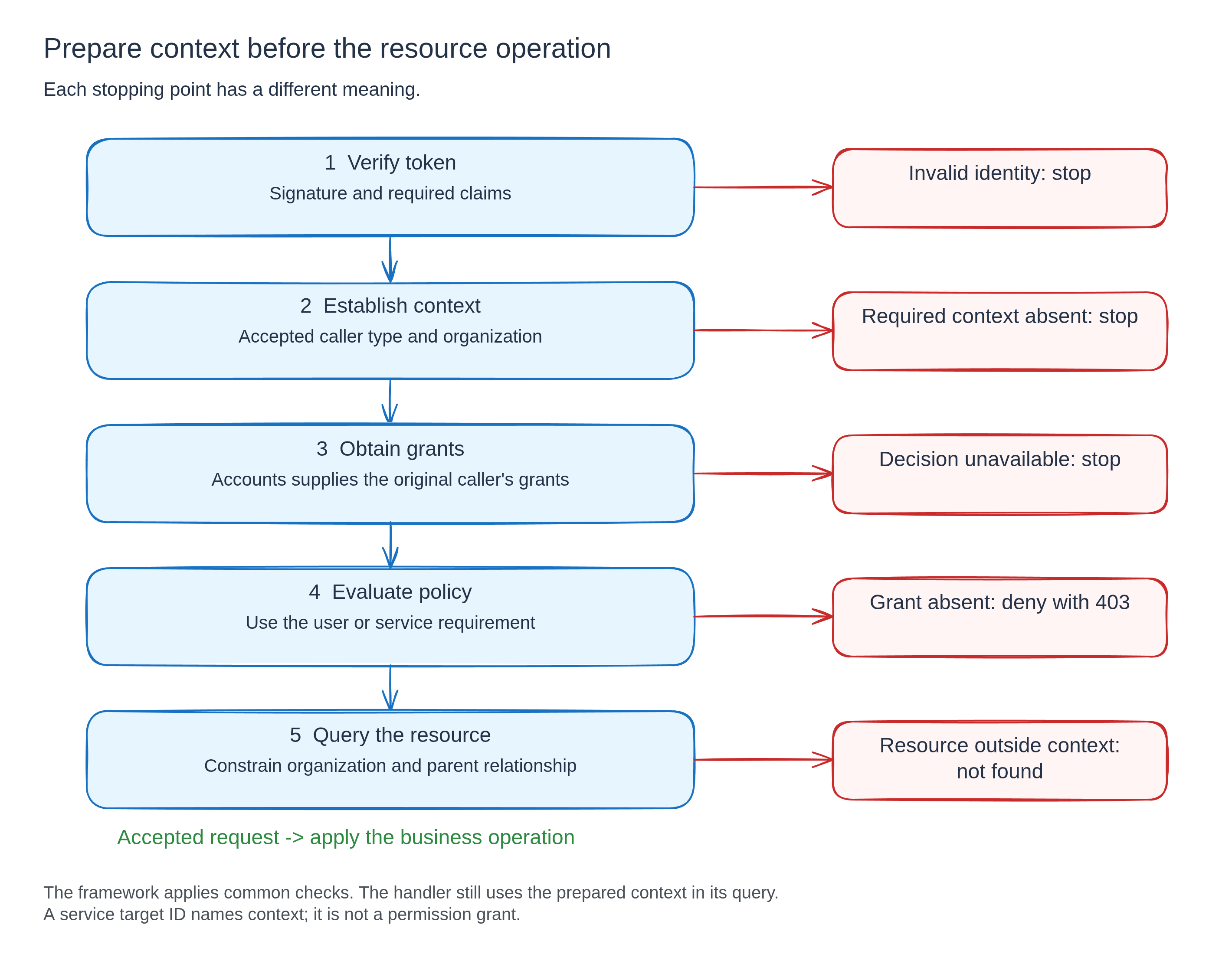 A protected Inventory request moves through token validation, required context, grant lookup, permission evaluation, and an organization-scoped resource query. Invalid identity, unavailable decisions, denied grants, and missing resources stop the operation at their respective boundaries.