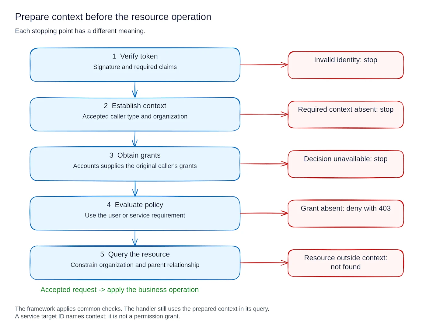 Token validation, context, grants, policy, and resource lookup each establish a separate part of the access decision.