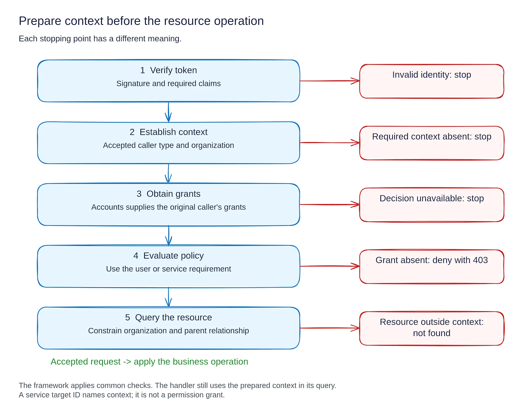 Token validation, context, grants, policy, and resource lookup each establish a separate part of the access decision.