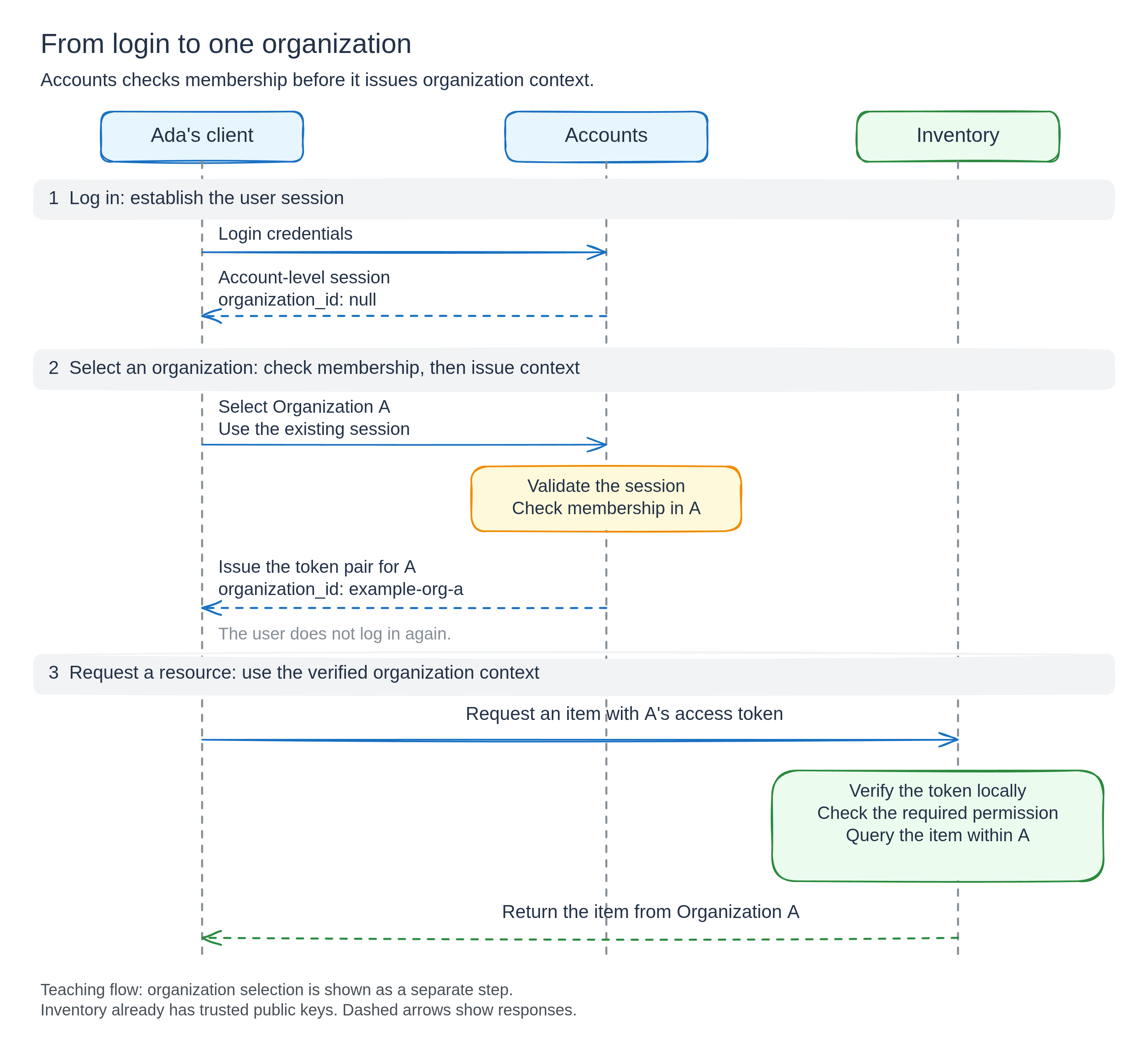 Ada logs in, receives an account-level session, selects Organization A, and receives an organization-scoped token after Accounts checks membership. Inventory then verifies the token locally and applies permissions and organization-scoped data access.