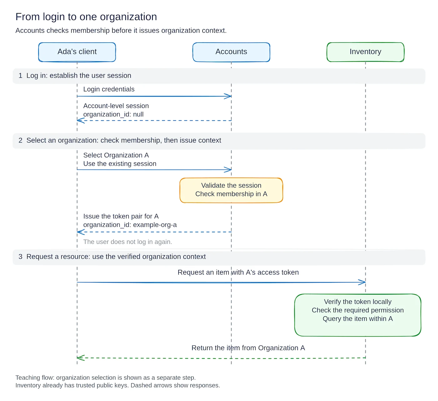 A user logs in, selects Organization A, and receives organization context after Accounts checks membership. Inventory verifies the token and checks access. Excalidraw diagram for Part 2.