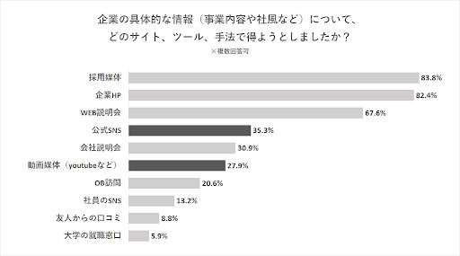 コロナ禍における就職活動の変化