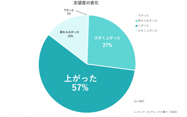 就職活動におけるスマートフォンの活用と採用動画視聴に関するアンケート調査