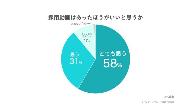 採用動画あった方がいいと思う学生の割合