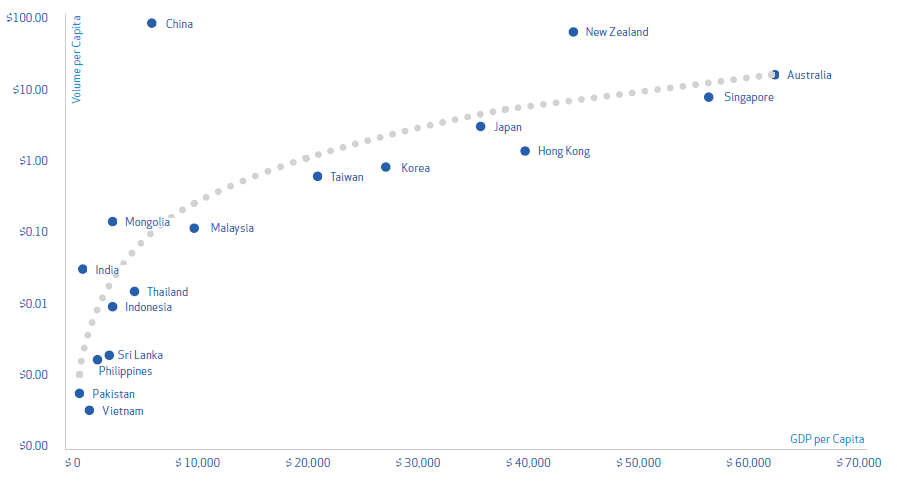 Total volume of online alternative fundraising in the Asia-Pacific in 2015, by volume per capita (log scale) and GDP per capita.