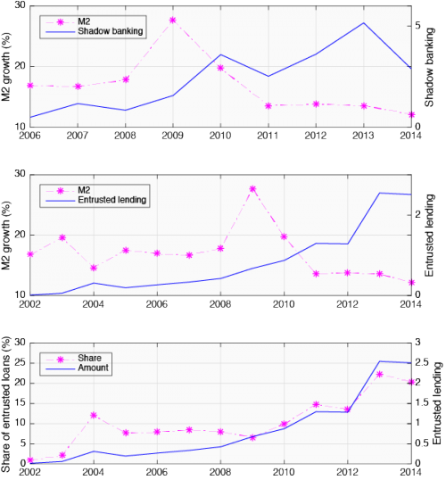 Entrusted lending grew in response to credit tightening (M2). Chen et.al (2016)