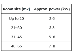 A table displaying the room size by m2 to approximate power kW needed to cool or heat a room Up to 20m2 you need 26kW of power 2130m2 you need 35kW of power 345m2 you need 56kW and 4665m2 you need 78kW