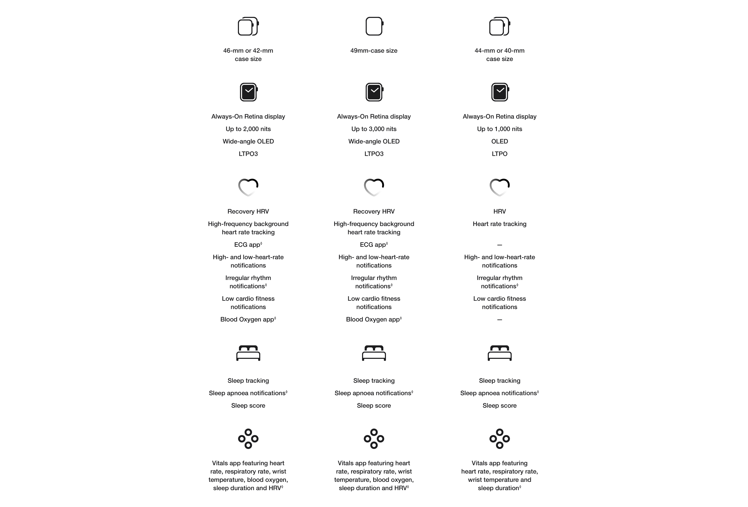 Product comparison of Apple Watches. 