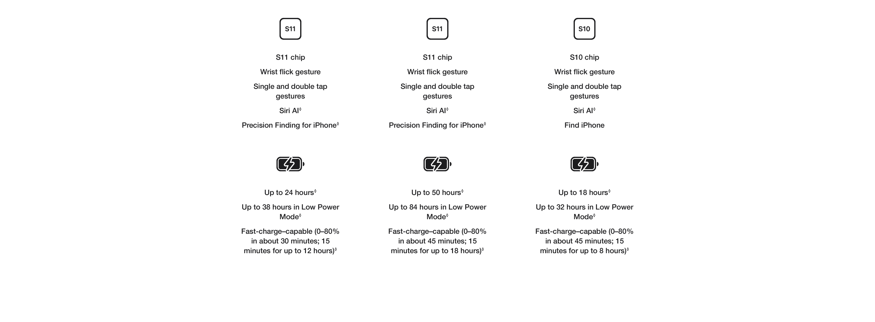 Product feature comparison table of 2026 Apple watches.
