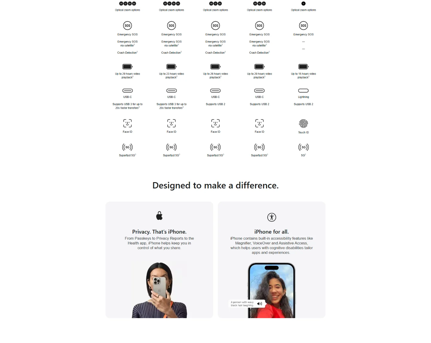 iPhone 15 - Section 6